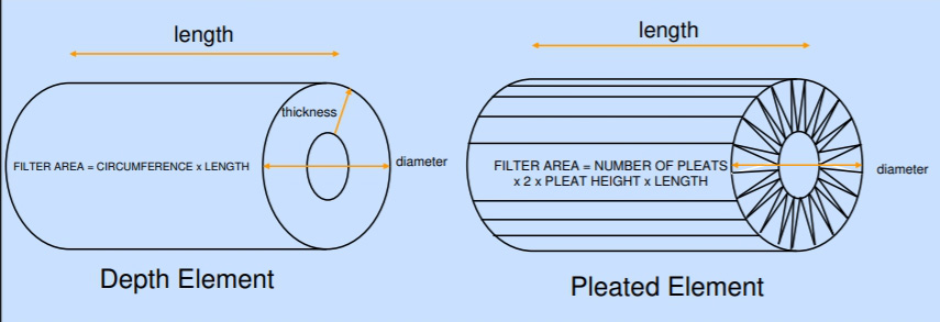 Augmenter la surface de filtration