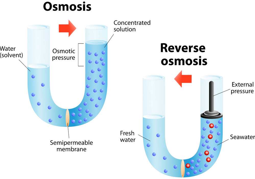 Comment fonctionne l'osmose inverse