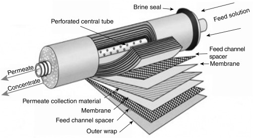 Comment fonctionne l'osmose inverse