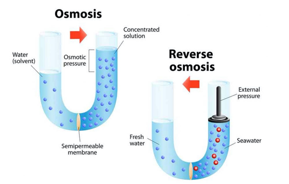 Qu'est-ce que l'osmose inverse