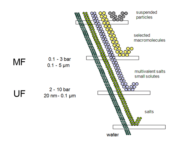 Qu'est-ce que la microfiltration