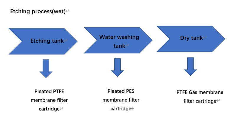 Filtration du processus de gravure