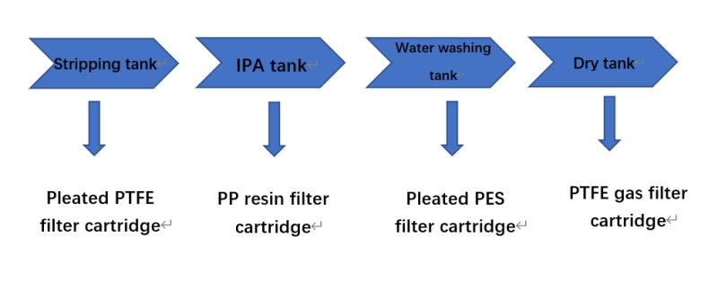 Filtration du processus de décapage
